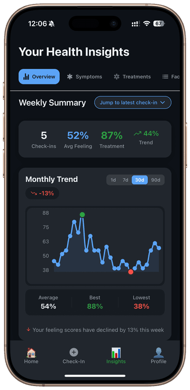 LymeTrack insights view